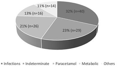 Pediatric acute liver failure: An experience of a pediatric intensive care unit from resource limited settings